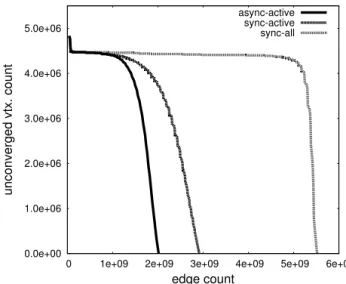 Fig. 3. Convergence behavior of PageRank on the LiveJournal benchmark