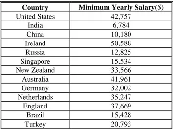 Table 2.1 Software Engineer Salaries of Some GSD Participant Countries [16] 