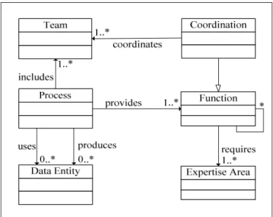 Figure 4.2 Process Meta-Model Unit 