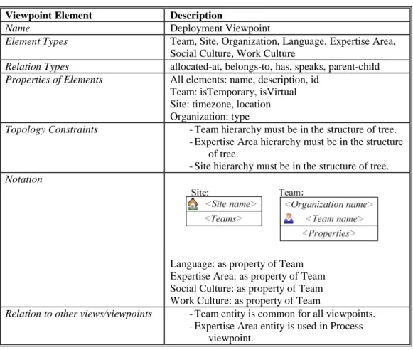 Table 5.2 Deployment Viewpoint 