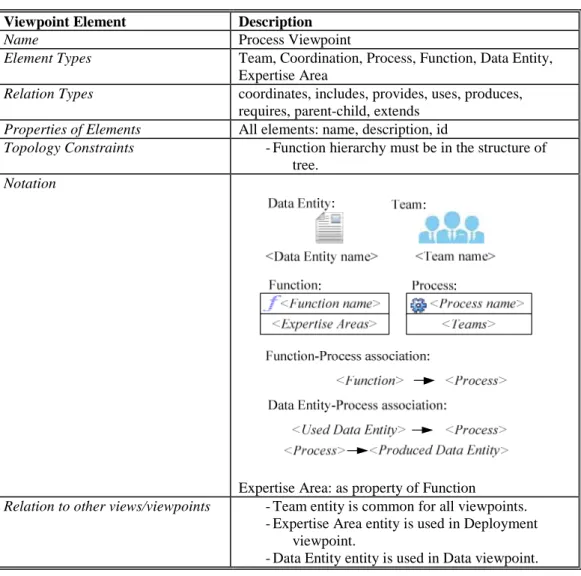Table 5.3 Process Viewpoint 