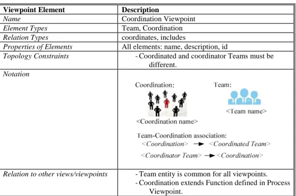 Table 5.4 Coordination Viewpoint 