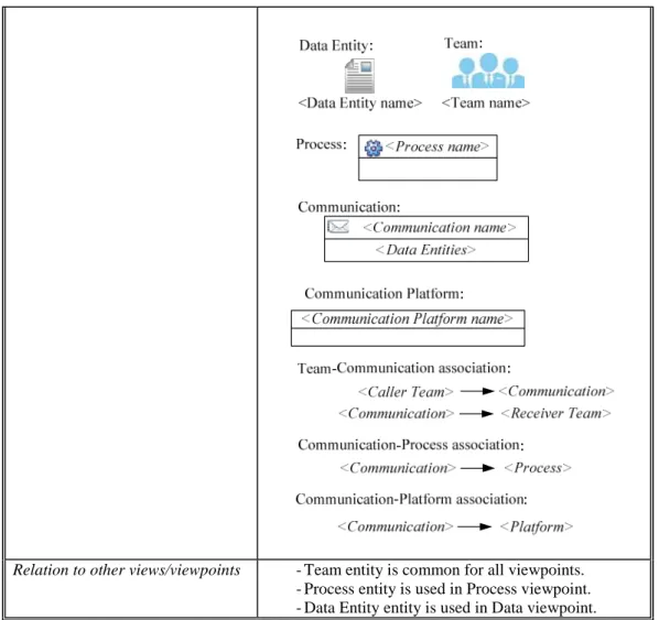 Table 5.6 Communication Viewpoint 