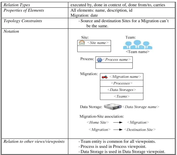 Table 5.8 Migration Viewpoint 