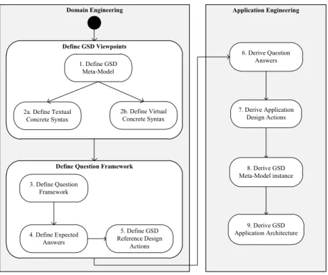 Figure 6.1 Adopted Approach for Deriving Application Architecture