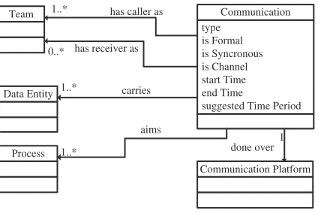 Figure 5. Communication Viewpoint: Abstract Syntax  T ABLE  5. C OMMUNICATION  V IEWPOINT FOR  GSD  Viewpoint Element  Description 