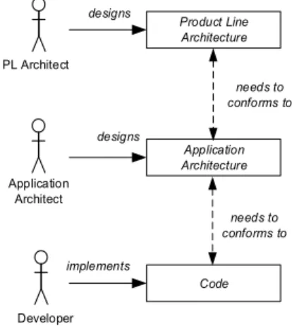 Fig. 5. Activity diagram showing the steps in reflexion modeling for product  line architecture-to-application architecture conformance analysis 