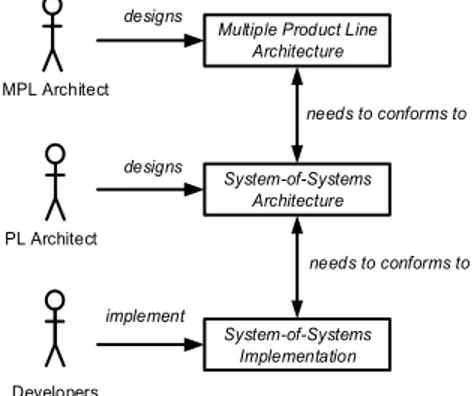 Fig. 7 shows the conformance analysis levels from the  system-of-systems perspective that typically applies to the  multiple product line engineering context