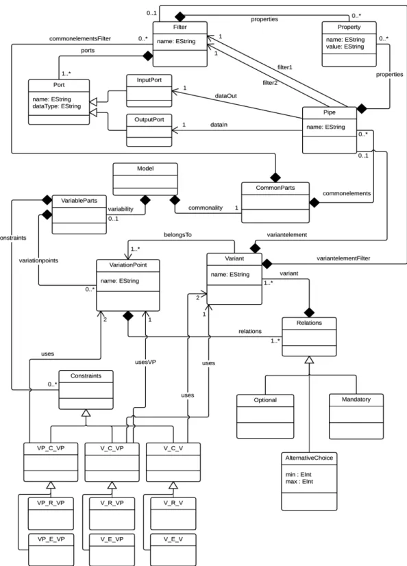 Figure 5.11: Pipe-and-filter viewpoint metamodel for the reference architecture