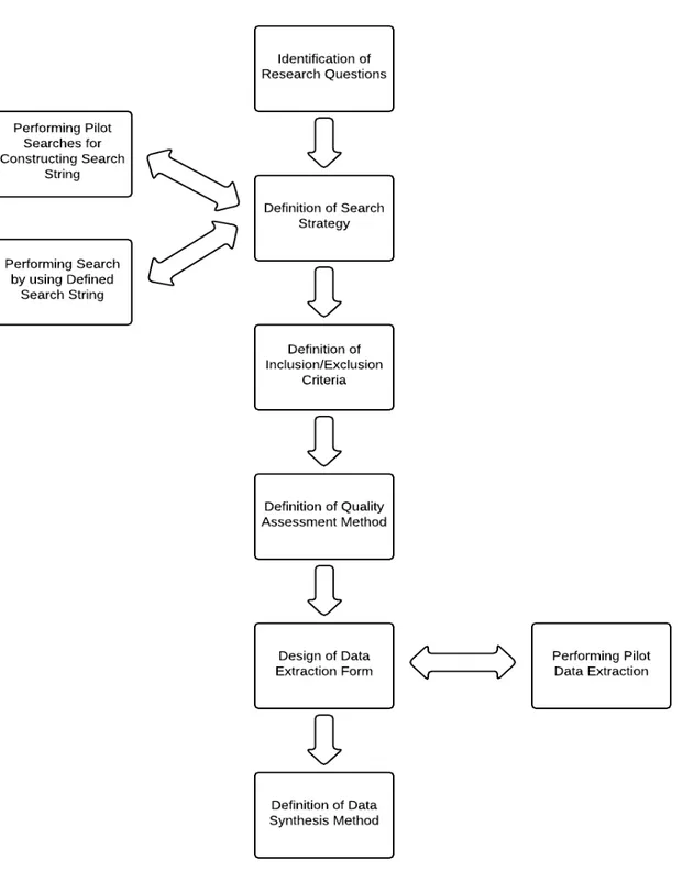 Figure 3.2: The tertiary study review protocol