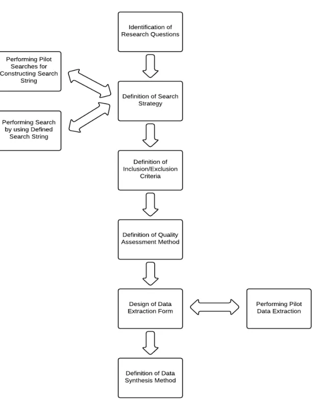 Figure 3.2: The tertiary study review protocol