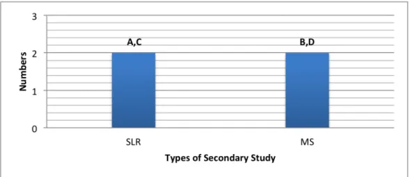Figure 3.3: Type-wise distribution of the reviewed studies