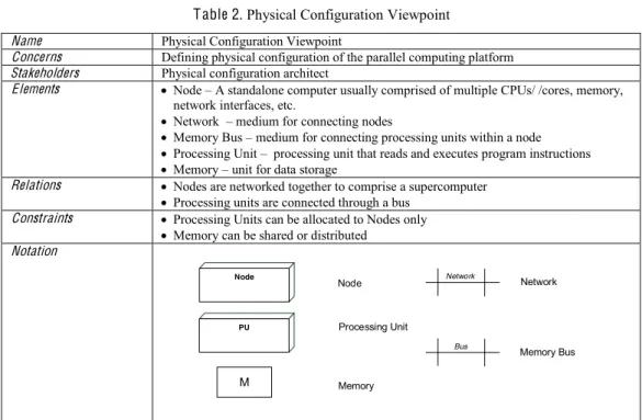 Table 2. Physical Configuration Viewpoint  Name  Physical Configuration Viewpoint 