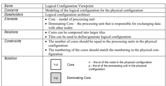 Table 3. Logical Configuration Viewpoint 