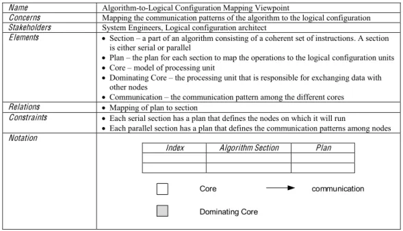 Table 4. Algorithm-to-Logical Configuration Mapping Viewpoint  Name  Algorithm-to-Logical Configuration Mapping Viewpoint 