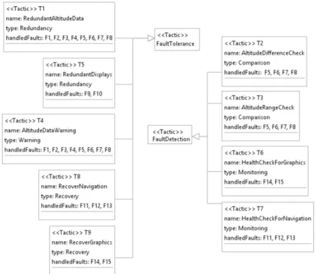 Fig. 4. Safety tactics view related to HZ1 