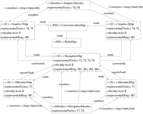 Fig. 5. Safety-critical view for alternative 1 