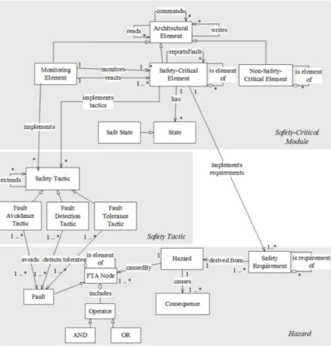 Fig. 2. Metamodel for software safety 