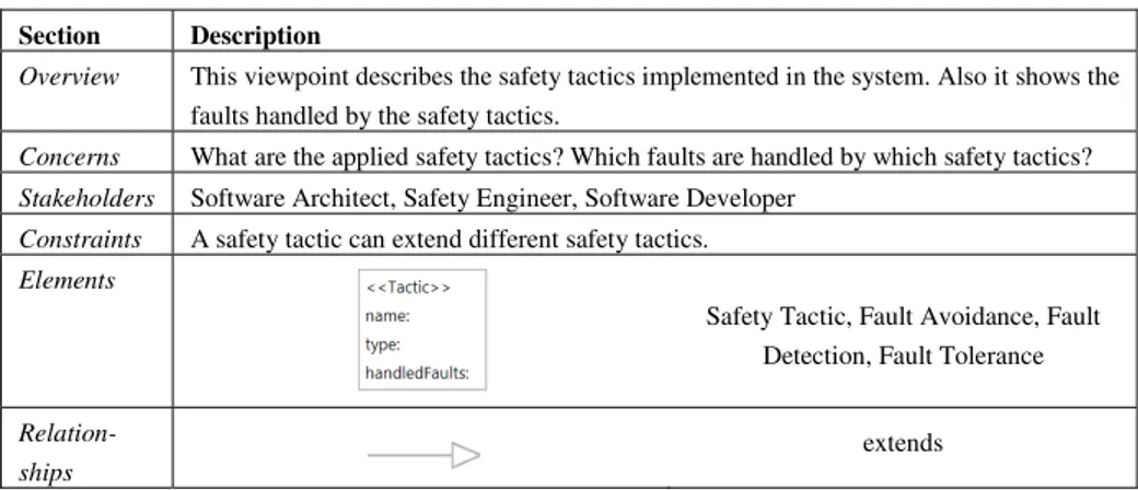 Table 5. Safety tactics viewpoint 