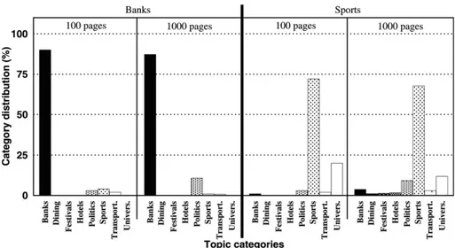 Fig. 7. Eﬀect of seed page selection in classiﬁcation of crawled pages.