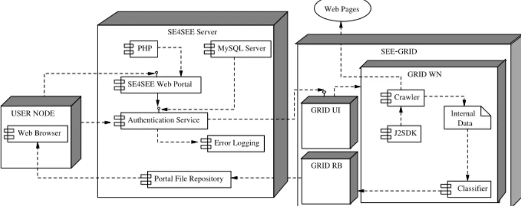 Fig. 1. Deployment diagram of SE4SEE describing the relationship between software and hardware components.