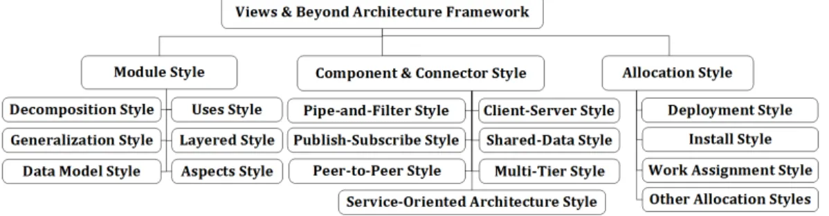 Figure 2.3: Views &amp; Beyond Architecture Framework