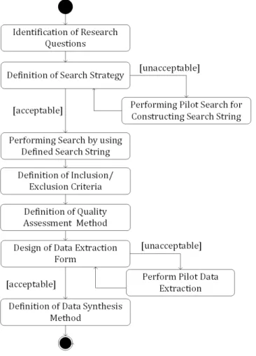 Figure 4.2: Review Protocol