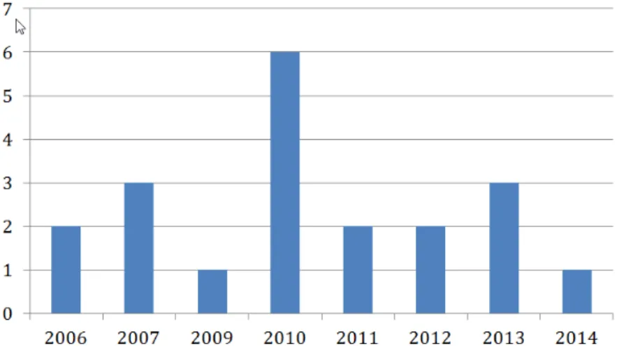 Figure 4.3 shows the year-wise distribution of the primary studies.