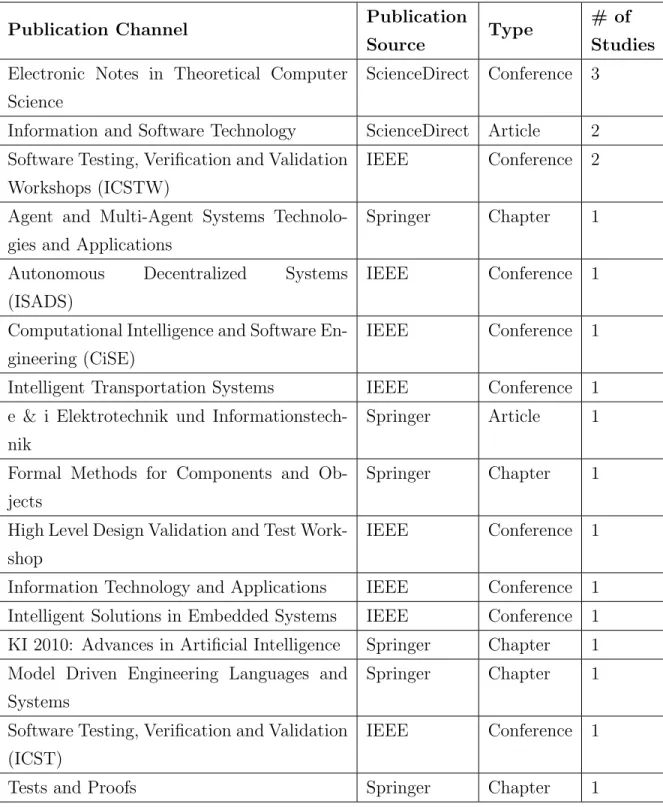 Table 4.4: Distribution of the studies over Publication Channel