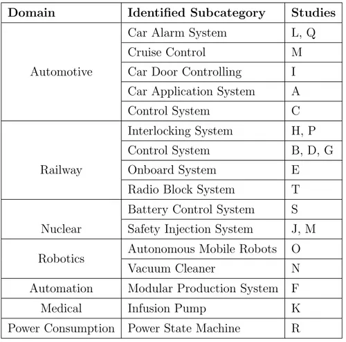 Table 4.6: Identified domains of model-based testing for software safety