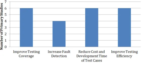Figure 4.10: Main motivation for adopting model-based testing for software safety