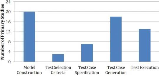 Figure 4.11: Model-based testing steps