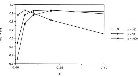 Fig. 5 displays the typical behavior of the corresponding hit rates, c. The hit rate is increasing in b for small values of b, and decreasing in b, otherwise
