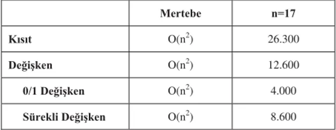 Tablo 1. Matematiksel Modelde n=17 İçin Kısıt ve  Değişken Sayıları