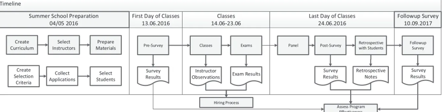 Figure 1: Summer school process and timeline. 