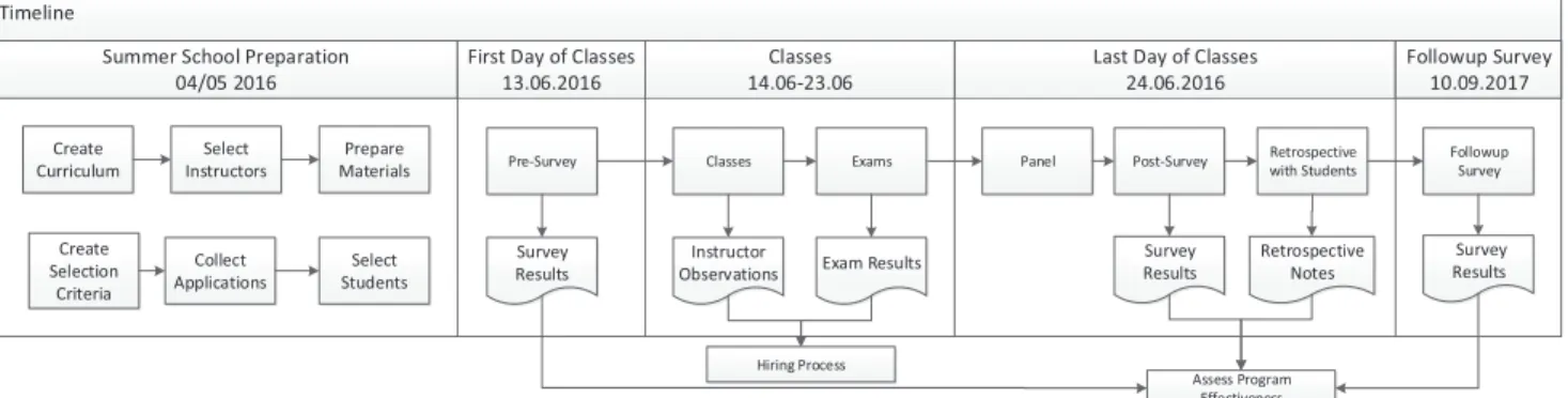 Figure 1: Summer school process and timeline. 