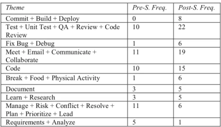 Table 2. Software engineering activities: shifts in activities  reported at the theme-level 