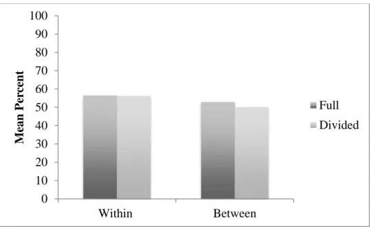 Fig 3. Mean Judgments of Learning (JOLs) in within (mixed condition) and between  (pure divided and pure full attention conditions) groups of Experiment 2