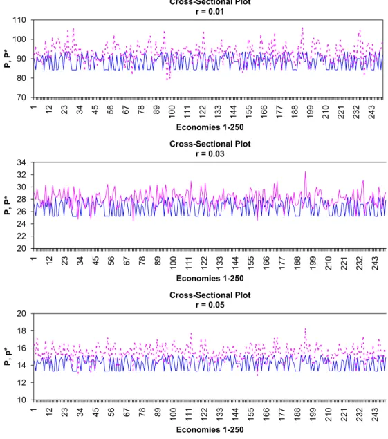 Fig. 2. Cross-sectional plot of perfect-foresight price p  t (dotted line) and price p t (solid line) at time 2 across ﬁrst 250 economies out of 1000 replications that are identical at time 1, with constant discount rates 1%, 3% and 5%.