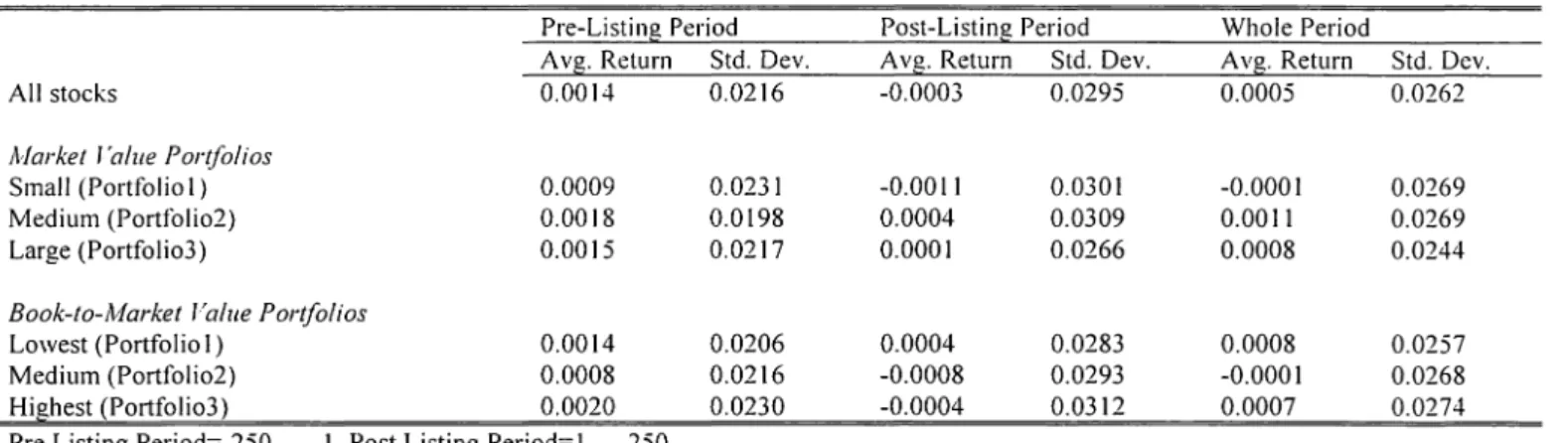 Table  I - Descriptive Statistics of Returns  in  Pre- and  Post-Listing Periods 