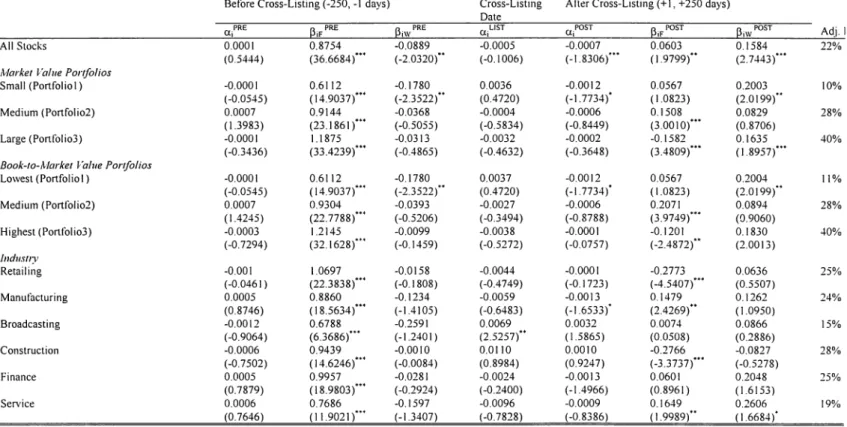 Table 2 - Market Model  Regressions With Pooled  Data 