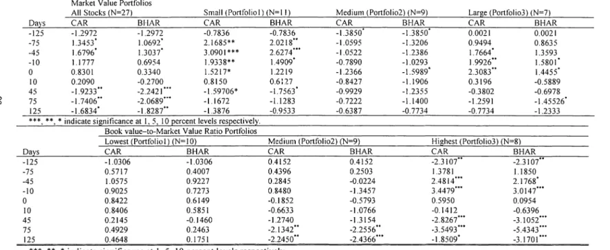 Table 3 - t-Test statistics of Cumulative Abnormal  Returns,  (CAR) and  Buy-and-Hold Abnormal  Returns, (81-lAR)
