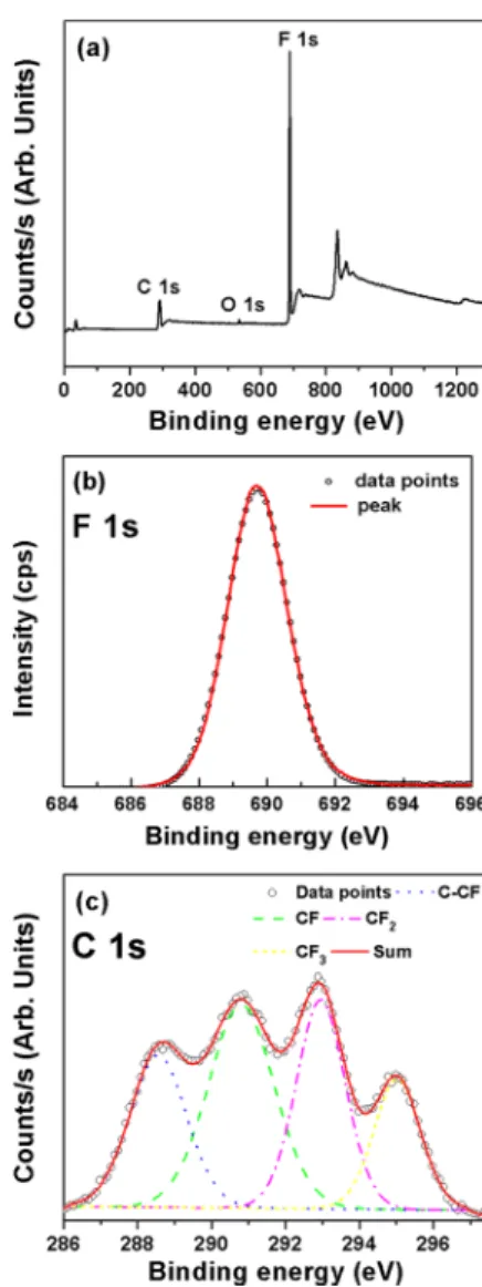 Figure 2a shows the variation in contact angle of Si(100) and ﬂuorocarbon/Si surfaces with the increase in ZnO ALD growth cycles