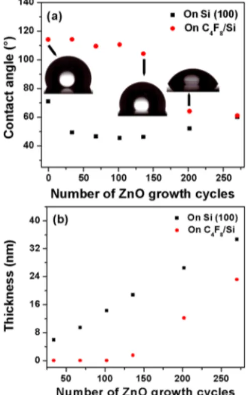 Table 1. Variation in Zn at. % with the Increase in Number of ZnO Growth Cycles on Si(100) and Fluorocarbon/Si