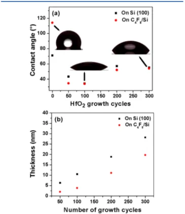 Figure 6. Variation in (a) contact angle and (b) thickness of HfO 2 as a function of ALD growth cycles on Si(100) and ﬂuorocarbon/Si.