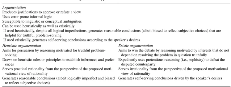 Table 1    Definitions and core characteristics of argumentation types Argumentation