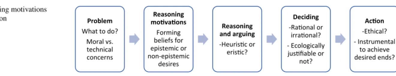 Fig. 1    Reasoning motivations 