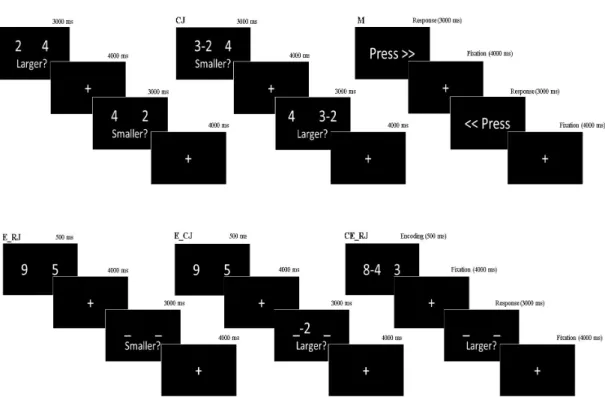 Figure 2.1: Representative trial sequence for each condition. (J) Estimate without WM