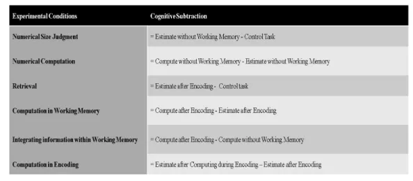 Figure 2.3: Cognitive subtraction for each contrast.