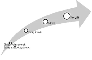Şekil 9: “Edebî Đletişim”in bilinçiçi okuru 